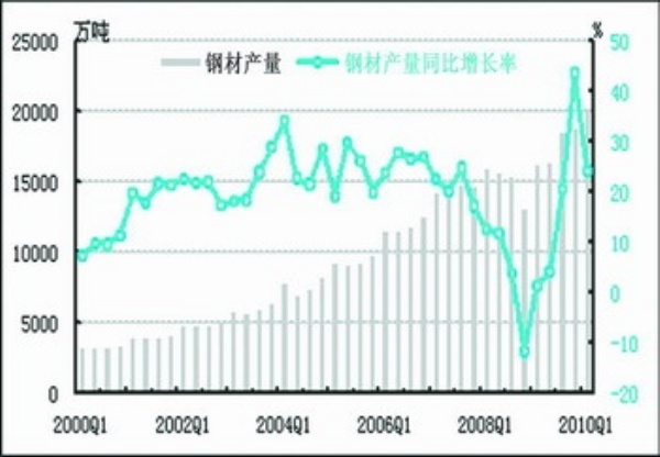 中经钢铁产业景气指数报告(2010年一季度)(组图)