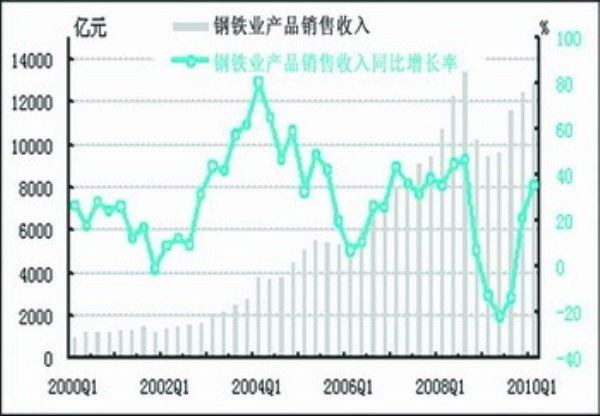 中经钢铁产业景气指数报告(2010年一季度)(组图)