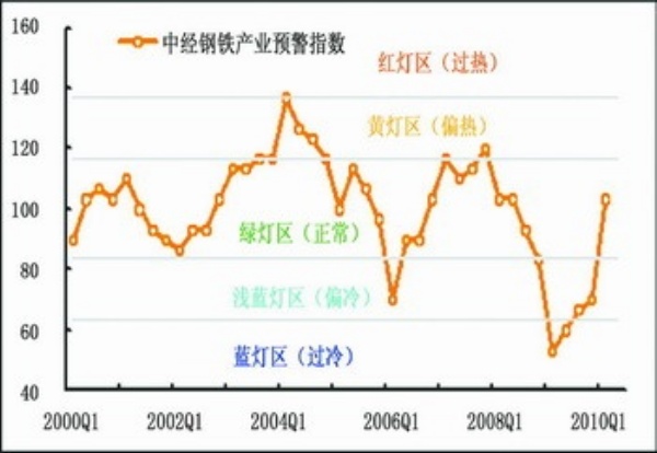 中经钢铁产业景气指数报告(2010年一季度)(组图)