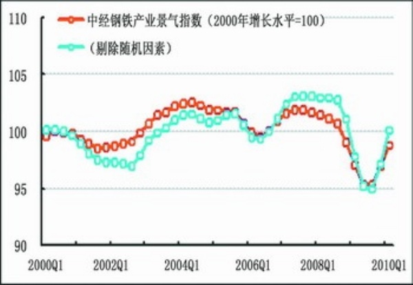 中经钢铁产业景气指数报告(2010年一季度)(组图)