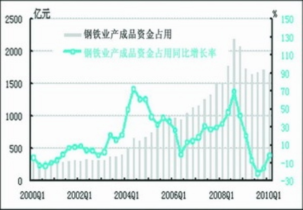 中经钢铁产业景气指数报告(2010年一季度)(组图)