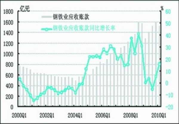 中经钢铁产业景气指数报告(2010年一季度)(组图)