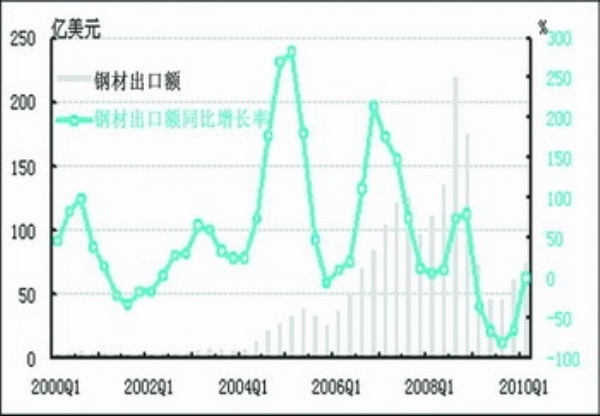 中经钢铁产业景气指数报告(2010年一季度)(组图)