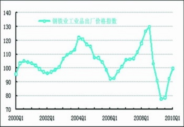 中经钢铁产业景气指数报告(2010年一季度)(组图)