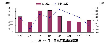 2010年8月中国电解锰出口情况