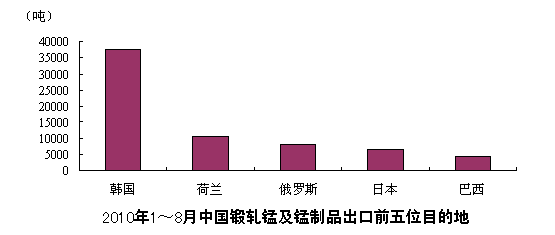2010年8月中国电解锰出口情况