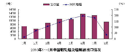 2010年8月中国电解锰出口情况
