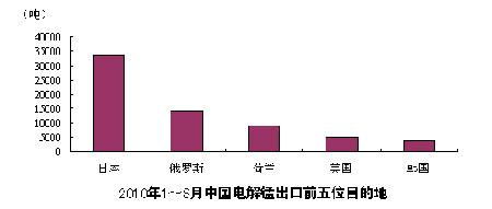 2010年8月中国电解锰出口情况