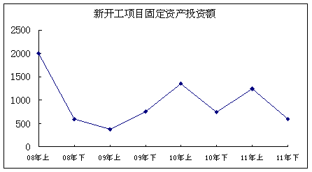 新开工项目固定资产投资(单位:亿元)