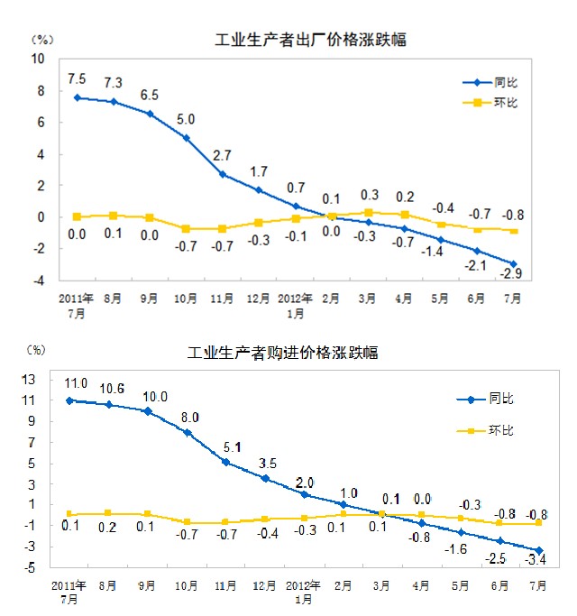 7PPIͬ½2.9% ǰ7ͬ½1.0%