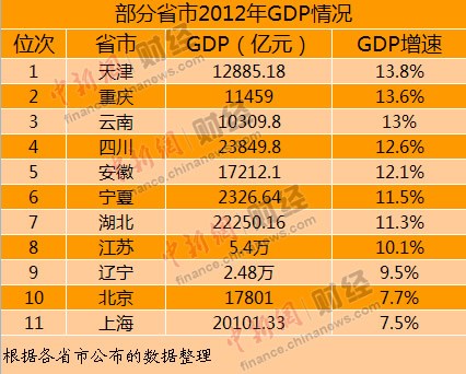 多省份2012年GDP总量实现突破天津GDP增速居首
