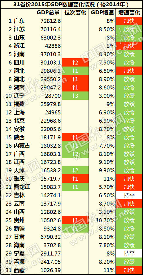 gdp增速_2015四川省gdp(2)