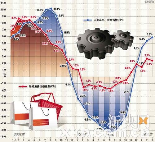 4月CPI料重拾升势 PPI继续“突飞猛进”