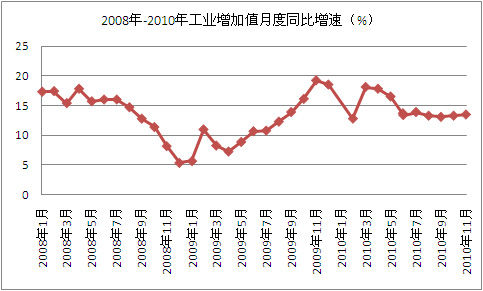2010年12月CPI为4.6% 全年GDP增幅10.3%
