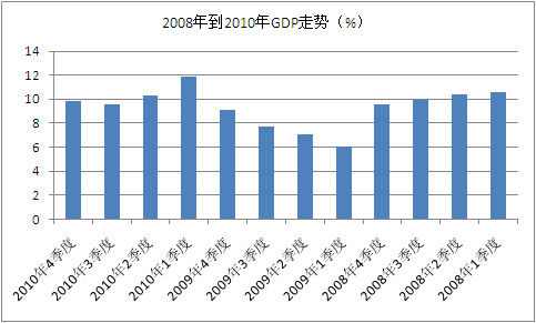 2010年12月CPI为4.6% 全年GDP增幅10.3%