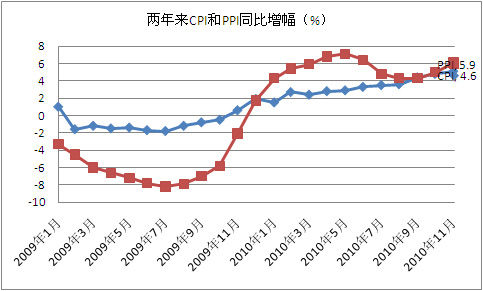 2010年12月CPI为4.6% 全年GDP增幅10.3%