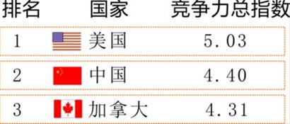 2010-2011年国际竞争力排名