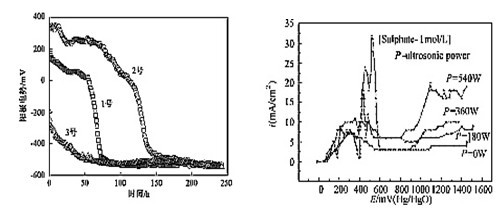 石墨电极氧化导电率曲线和超声氧化曲线