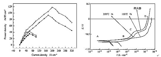 石墨电极高温氧化曲线和氧化导电曲线