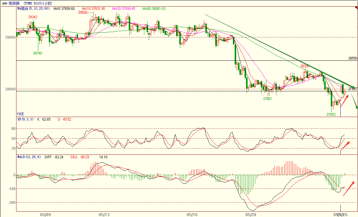 ���ֻ�ͭ1Сʱk��ͼ������ͭ�۾���������֮��һ�����������ƣ������й�ͻȻ��̨���������ߣ������ֻ�ͭ�۸�߿����γɼ۸�ȱ�ڡ�