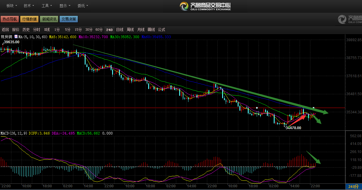 ���ֻ�ͭ4Сʱ��ͼ�������ֻ�ͭ�µ�����˳�����۸񷴵���ѹ���µ������ߺ�ǰ�ڸߵ��ѹ�ơ�