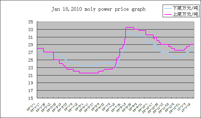 V2o5 Price Chart